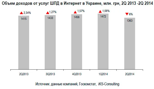 Объем доходов от услуг ШПД в Интернет в Украине, млн. грн, 2Q 2013 -2Q 2014 141514331456147213632Q20133Q20134Q2013 1Q2014 2Q2014 2,34% 1,27% 1,57% 1,08%6%
